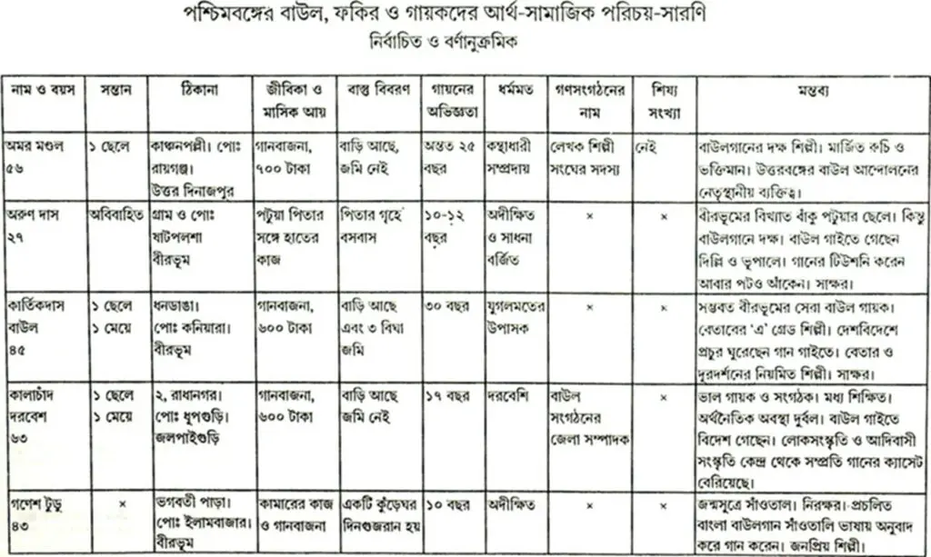 পশ্চিমবঙ্গের বাউল ফকির ও গায়কদের আর্থ-সামাজিক পরিচয় সারণি