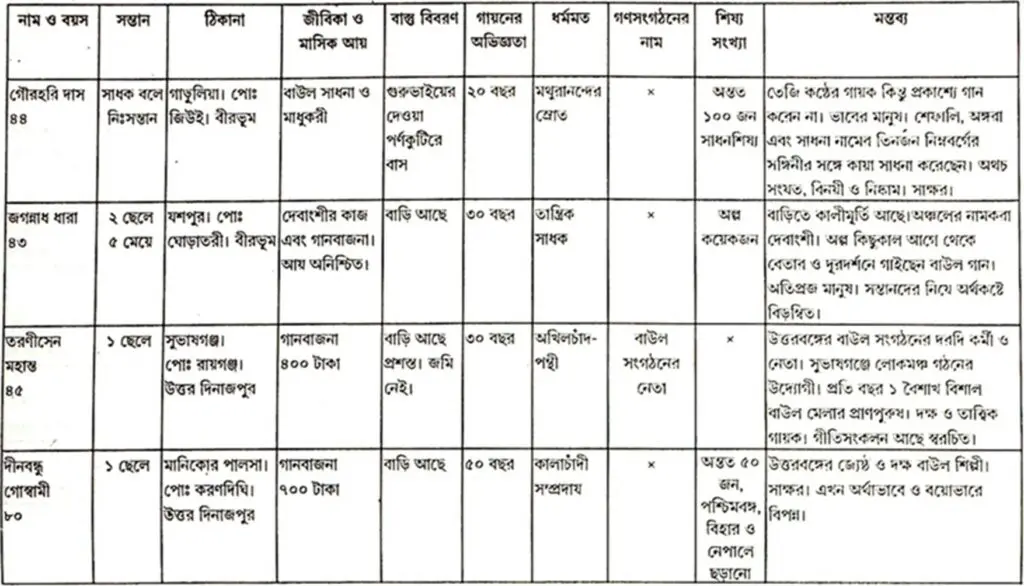 পশ্চিমবঙ্গের বাউল ফকির ও গায়কদের আর্থ-সামাজিক পরিচয় সারণি
