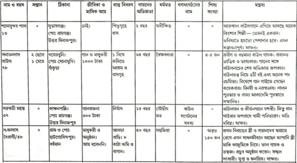 পশ্চিমবঙ্গের বাউল ফকির ও গায়কদের আর্থ-সামাজিক পরিচয় সারণি